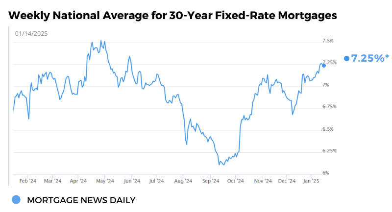 Weekly Natl Average Rate Graph_01.14.25