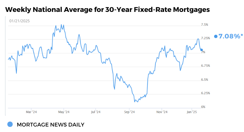 Weekly Natl Average Rate Graph_01.21.25