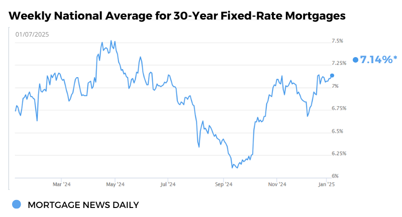 Weekly Natl Average Rate Graph_12.31.24 (2)